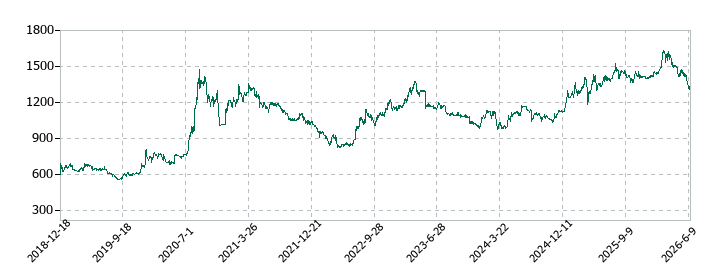 TANAKENの株価推移