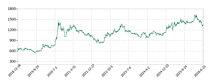 ＴＡＮＡＫＥＮの株価推移