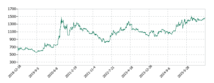 ＴＡＮＡＫＥＮの株価推移