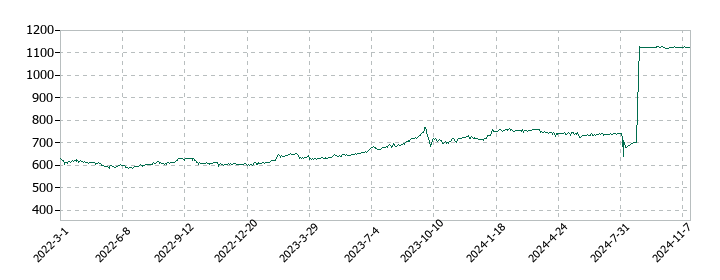 ＫＨＣの株価推移