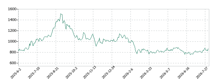L is Bの株価推移
