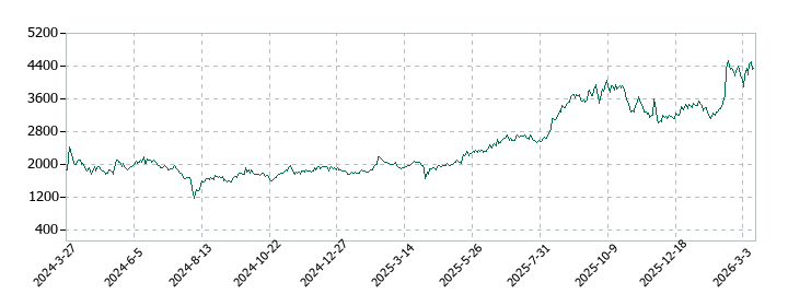 コロンビア・ワークスの株価推移