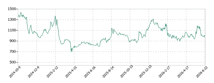 ソラコムの株価推移