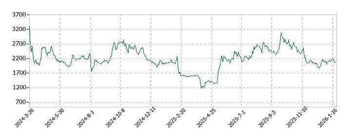 ハッチ・ワークの株価推移