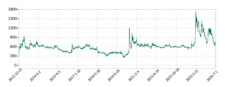 中外鉱業の株価推移