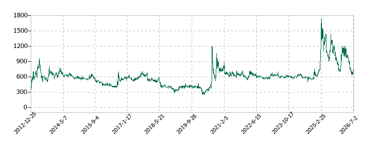中外鉱業の株価推移