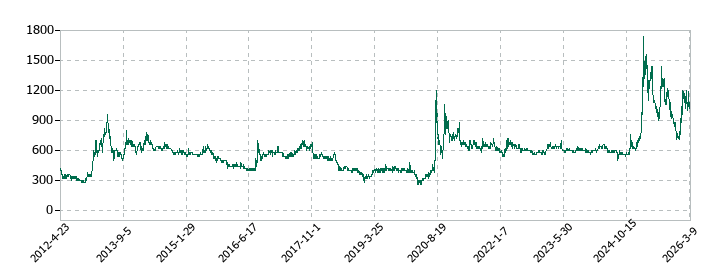 中外鉱業の株価推移
