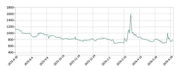 シンカの株価推移