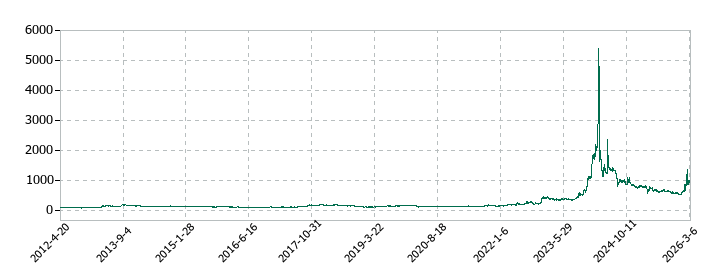 住石ホールディングスの株価推移