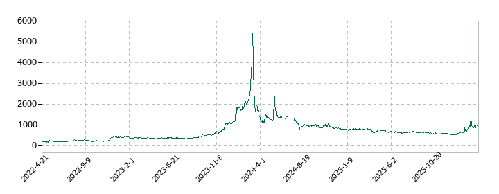 住石ホールディングスの株価推移