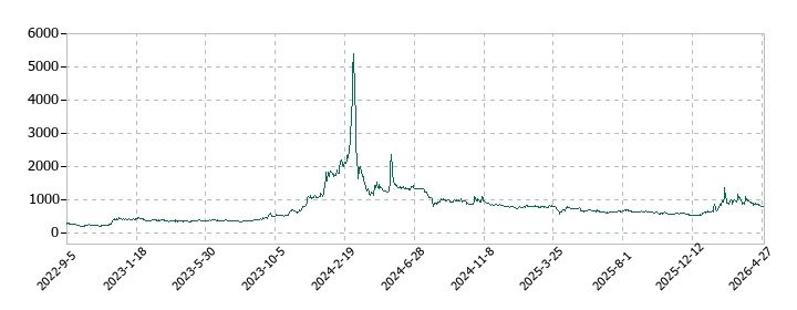 住石ホールディングスの株価推移