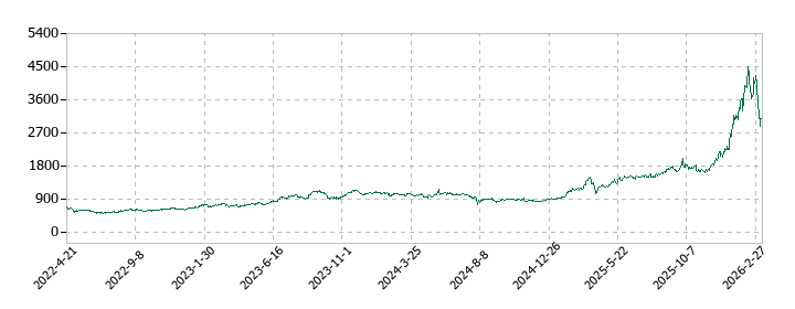 日鉄鉱業の株価推移