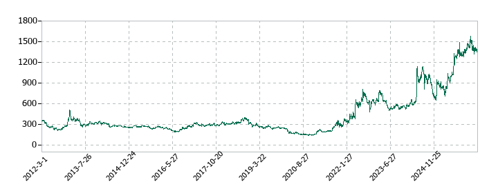三井松島ホールディングスの株価推移