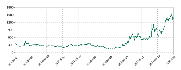 三井松島ホールディングスの株価推移