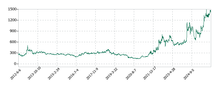 三井松島ホールディングスの株価推移