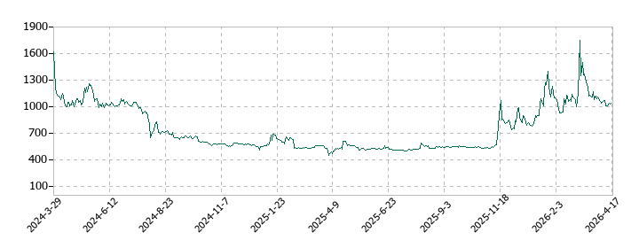 グリーンモンスターの株価推移