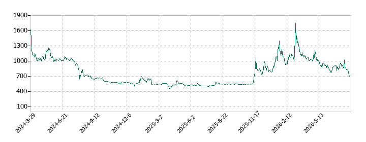 グリーンモンスターの株価推移