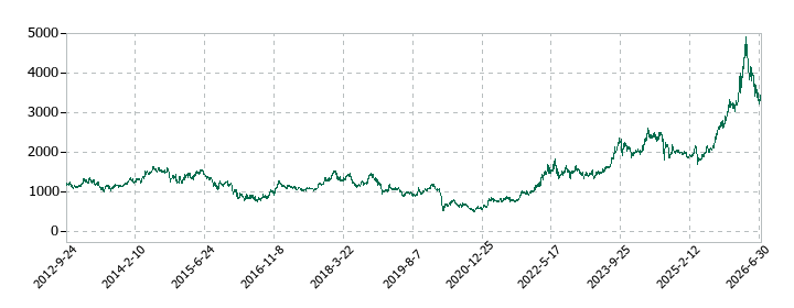 INPEXの株価推移