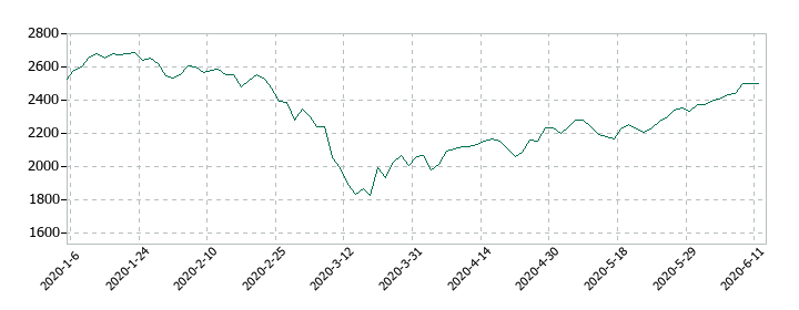 東証電気機器株価指数連動型上場投資信託の株価推移