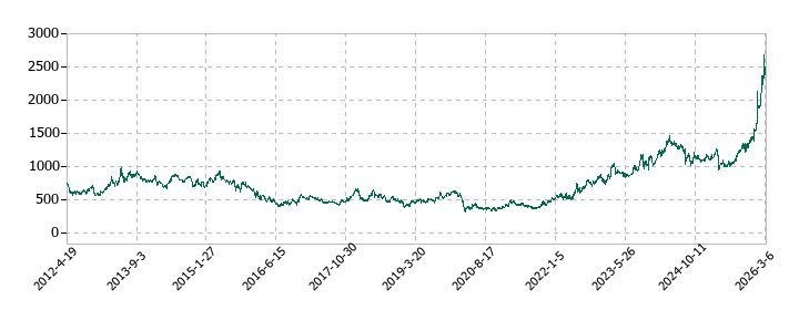 石油資源開発の株価推移