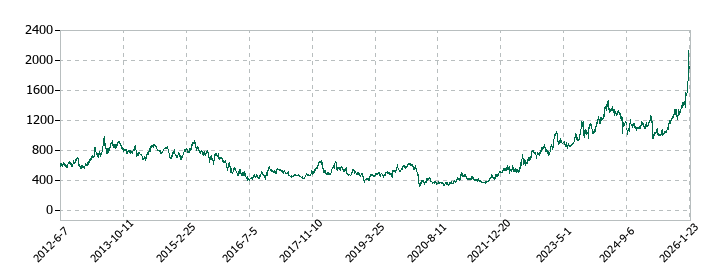 石油資源開発の株価推移