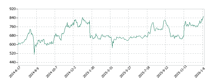 タスキホールディングスの株価推移