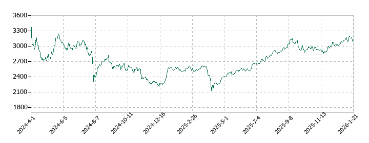 リョーサン菱洋ホールディングスの株価推移