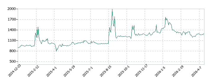 イタミアートの株価推移
