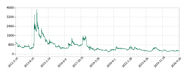 ＳＤＳホールディングスの株価推移