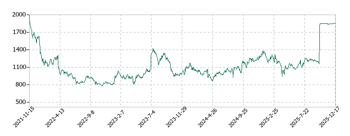 ダイセキ環境ソリューションの株価推移