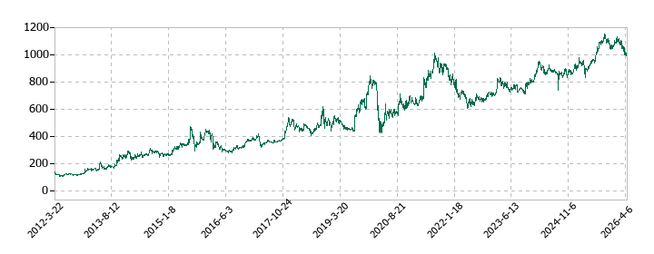明豊ファシリティワークスの株価推移