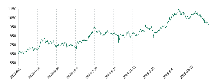 明豊ファシリティワークスの株価推移