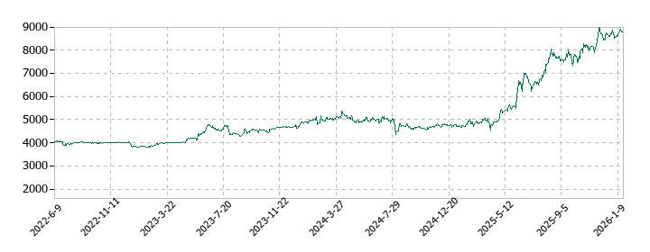 美樹工業の株価推移
