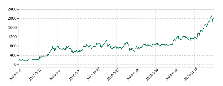 安藤・間の株価推移