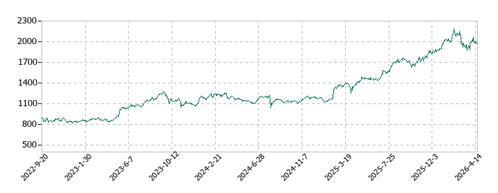 安藤・間の株価推移