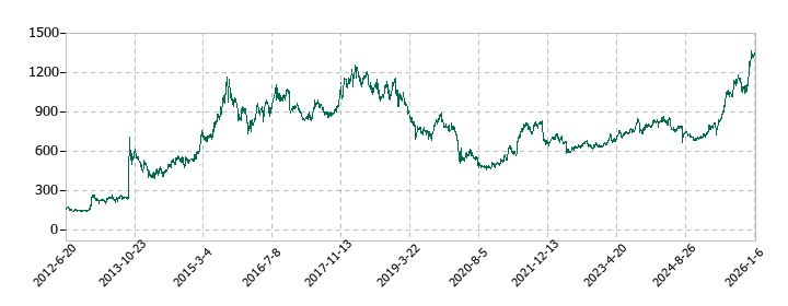 東急建設の株価推移