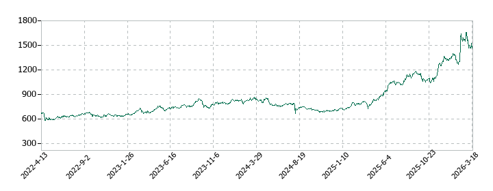 東急建設の株価推移