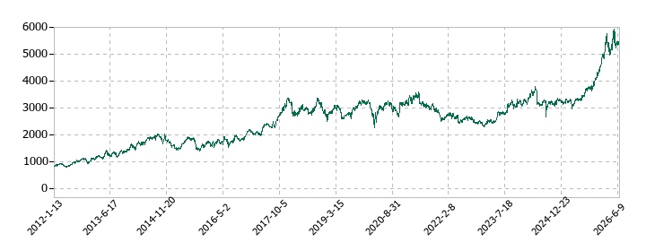 コムシスホールディングスの株価推移