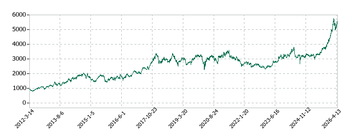 コムシスホールディングスの株価推移