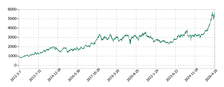 コムシスホールディングスの株価推移