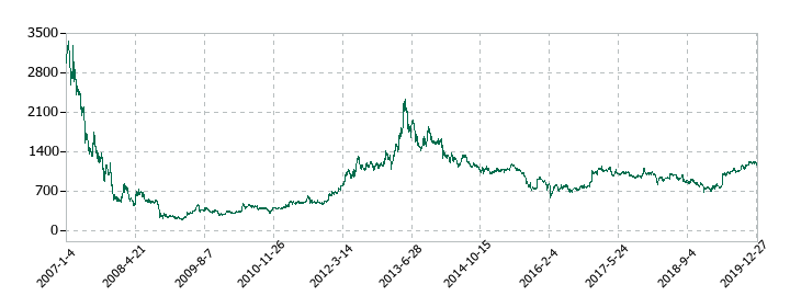 ミサワホームの株価推移