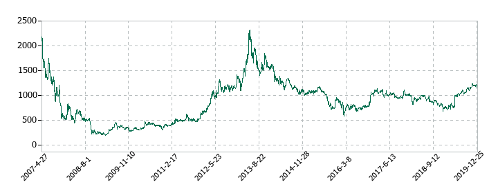 ミサワホームの株価推移