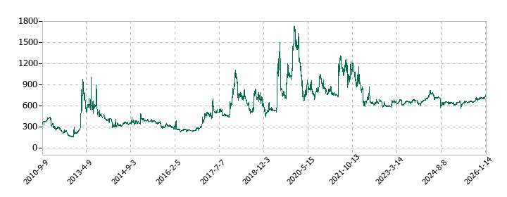 シンクレイヤの株価推移