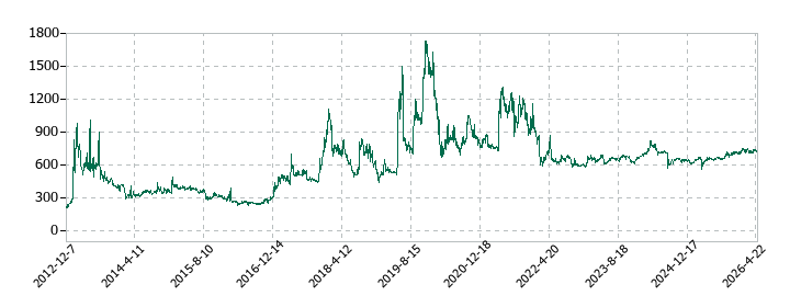シンクレイヤの株価推移