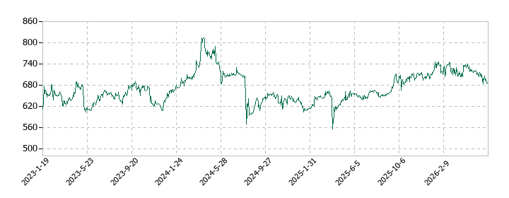 シンクレイヤの株価推移