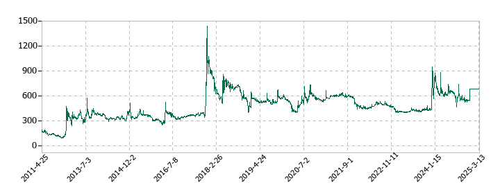 麻生フオームクリートの株価推移
