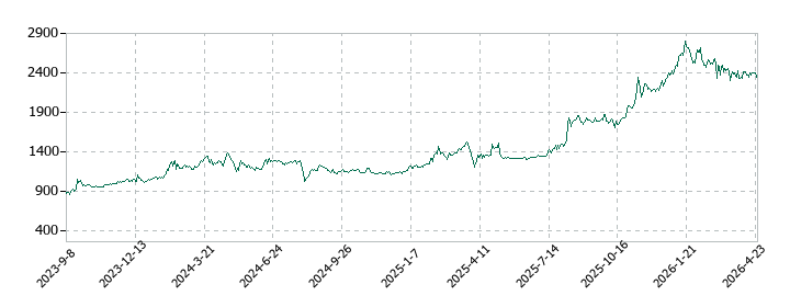 オーテックの株価推移