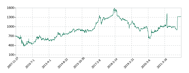 三井金属エンジニアリングの株価推移