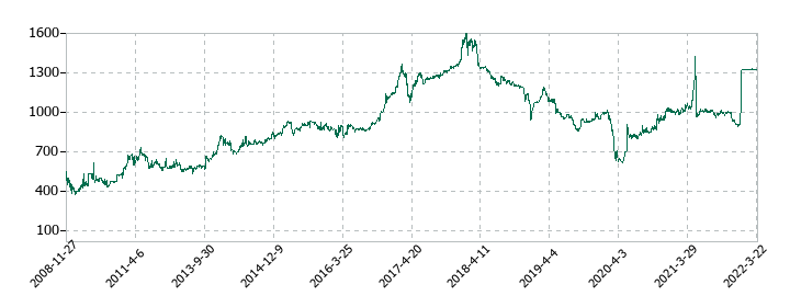 三井金属エンジニアリングの株価推移