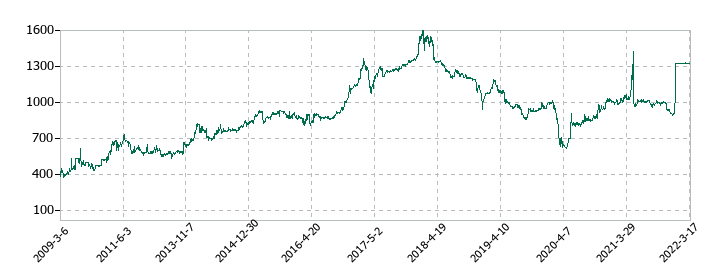 三井金属エンジニアリングの株価推移